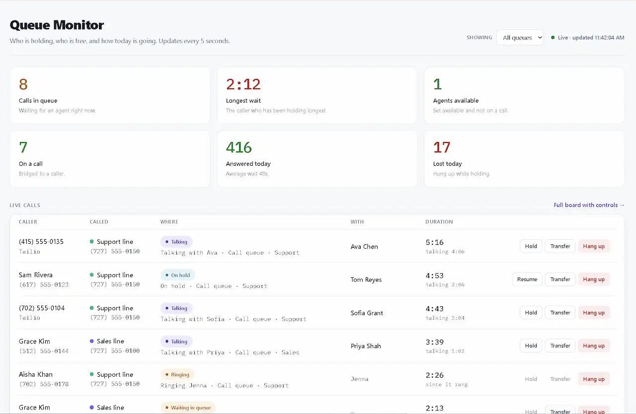 TelBuddy queue monitor showing calls in queue, longest wait, agents available, answered and lost today, and each queue's agents
